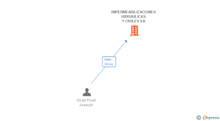 Vinculaciones societarias de IMPERMEABILIZACIONES HIDRAULICAS Y CIVILES SA