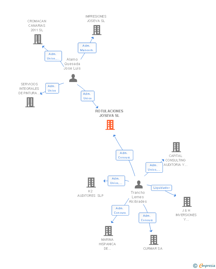 Vinculaciones societarias de ROTULACIONES JOSEVA SL