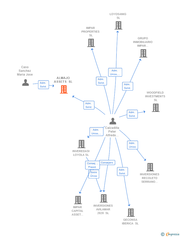 Vinculaciones societarias de ALMAJO ASSETS SL