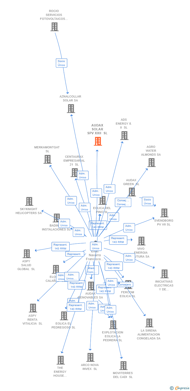 Vinculaciones societarias de E22 SERVICIOS INTEGRALES DE INSTALACIONES SL