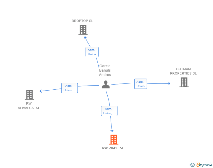 Vinculaciones societarias de RW 2045 SL