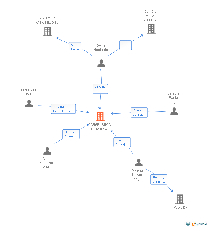 Vinculaciones societarias de CASABLANCA PLAYA SA