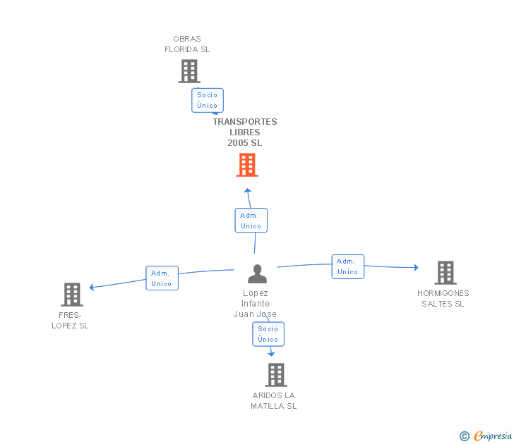Vinculaciones societarias de TRANSPORTES LIBRES 2005 SL