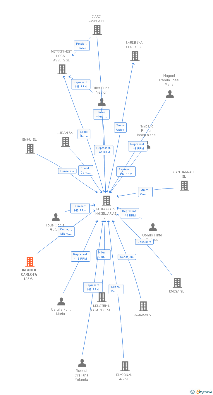 Vinculaciones societarias de INFANTA CARLOTA 123 SL