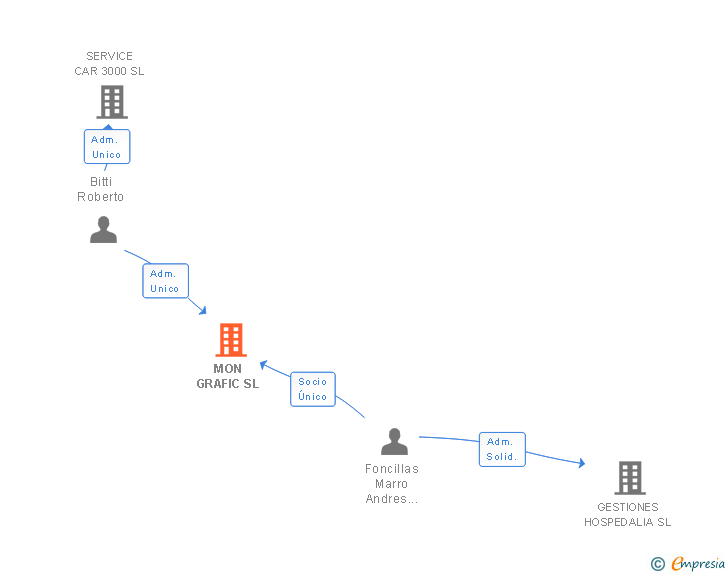 Vinculaciones societarias de MON GRAFIC SL