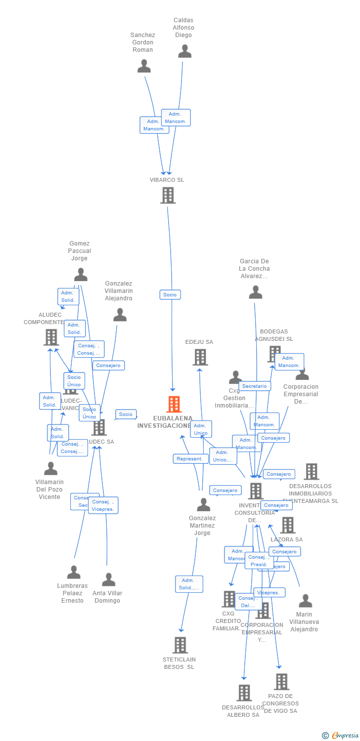 Vinculaciones societarias de EUBALAENA INVESTIGACIONES AIE (EXTINGUIDA)