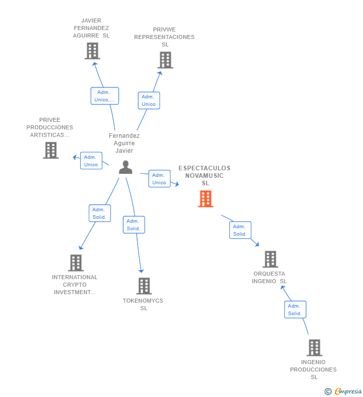 Vinculaciones societarias de ESPECTACULOS NOVAMUSIC SL