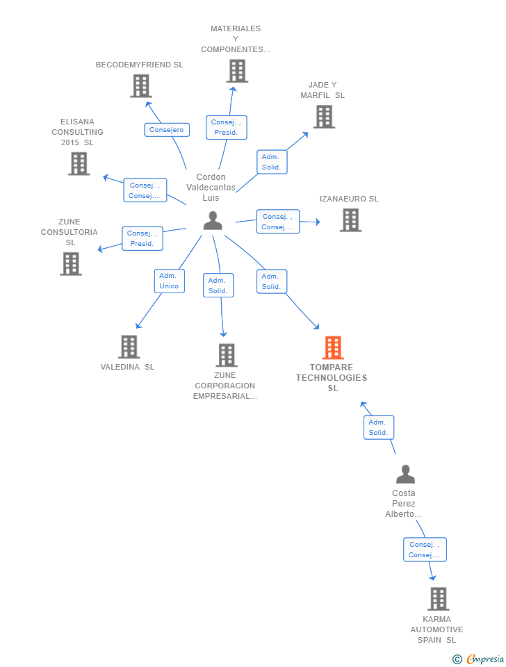 Vinculaciones societarias de TOMPARE TECHNOLOGIES SL