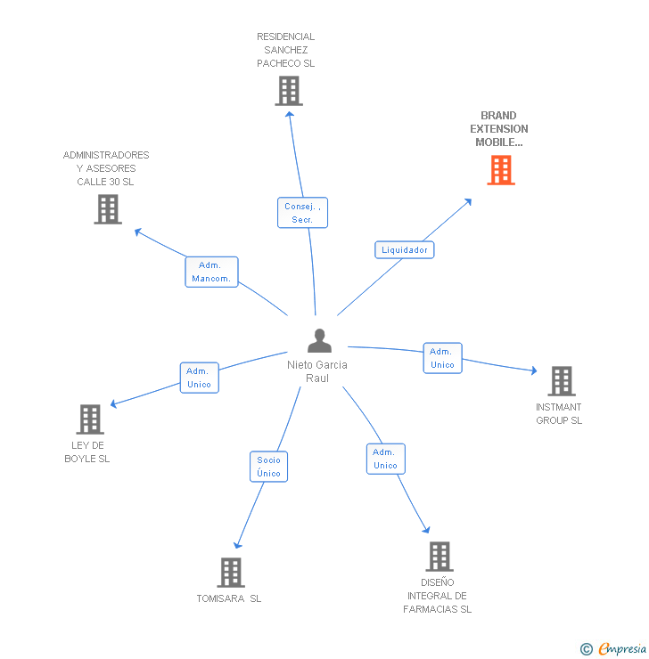 Vinculaciones societarias de BRAND EXTENSION MOBILE SOLUTIONS SA