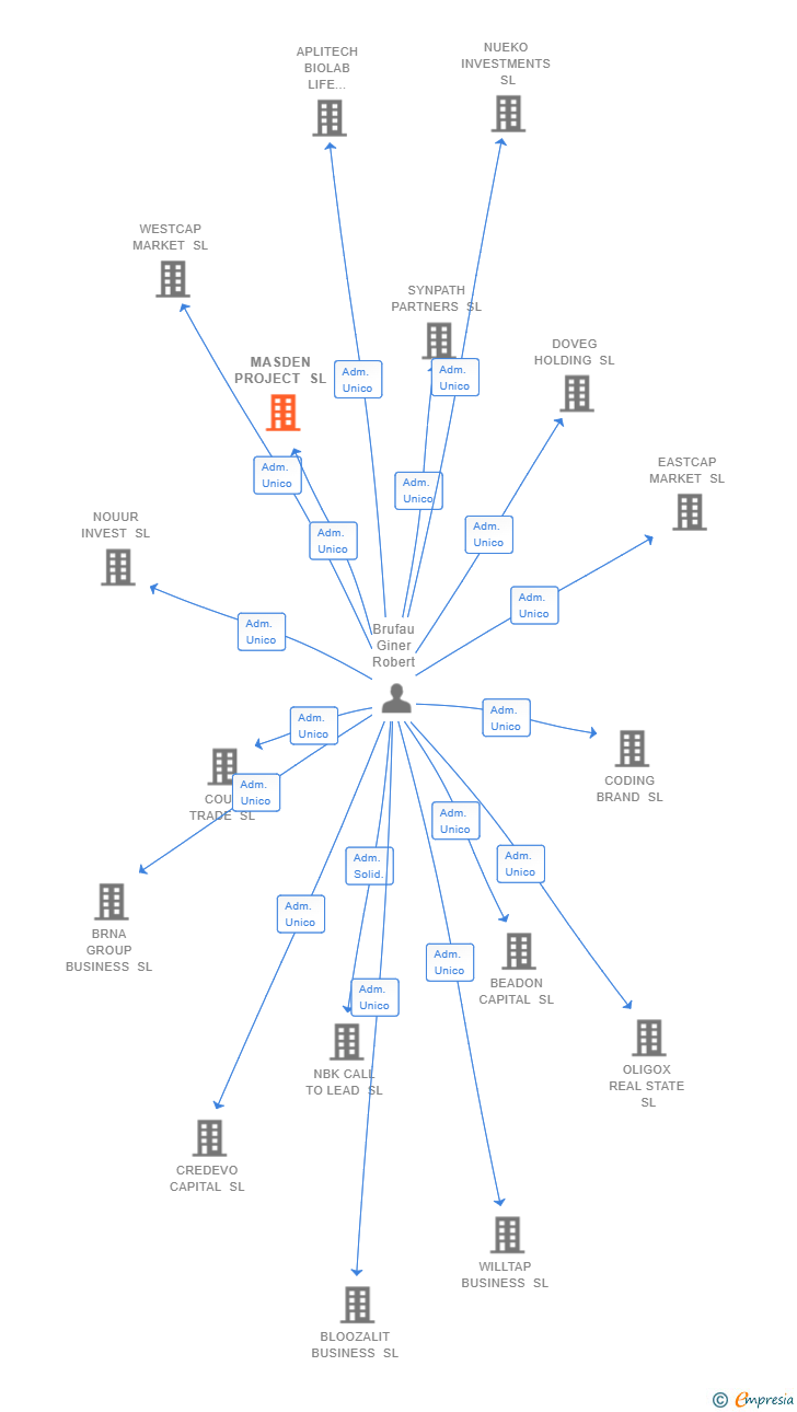 Vinculaciones societarias de MASDEN PROJECT SL
