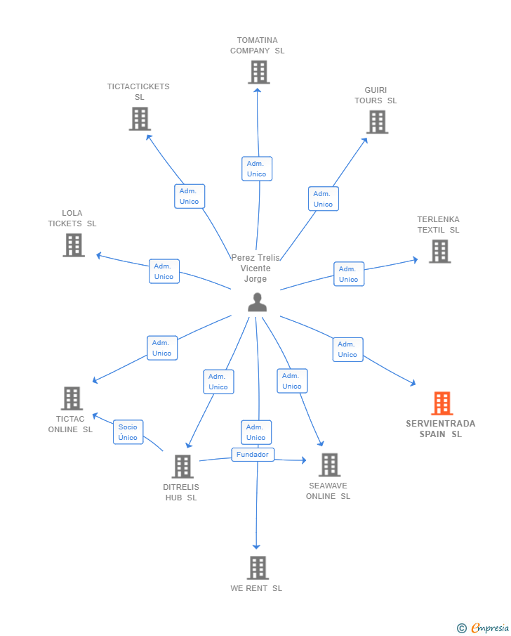 Vinculaciones societarias de SERVIENTRADA SPAIN SL