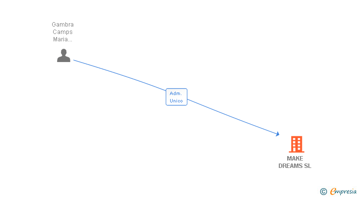 Vinculaciones societarias de MAKE DREAMS SL