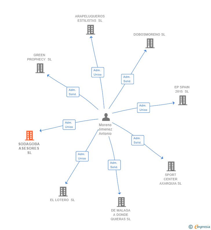 Vinculaciones societarias de SODAGOBA ASESORES SL