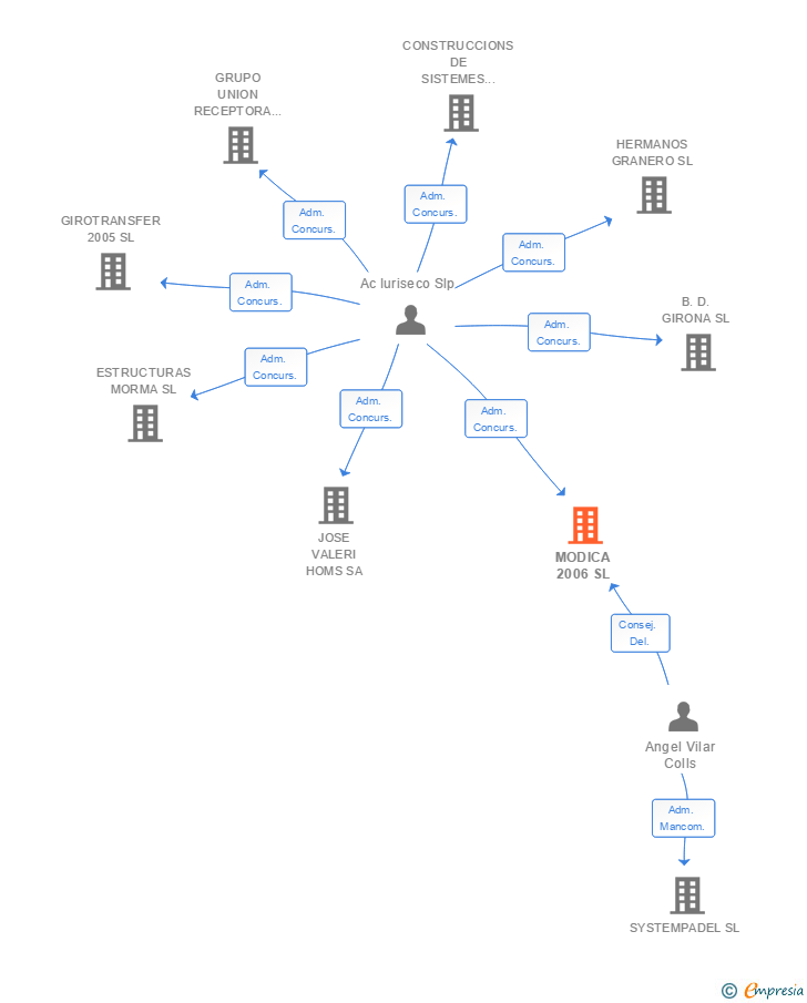 Vinculaciones societarias de MODICA 2006 SL