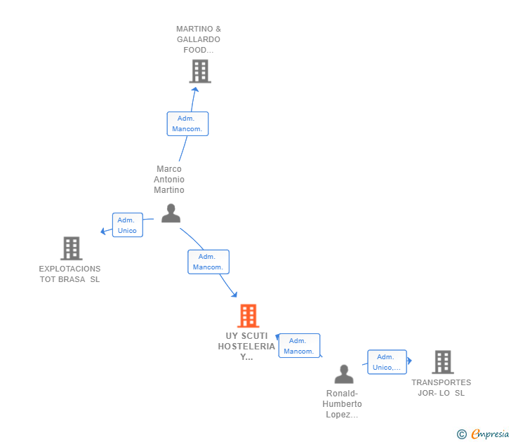 Vinculaciones societarias de UY SCUTI HOSTELERIA Y SERVICIOS SL
