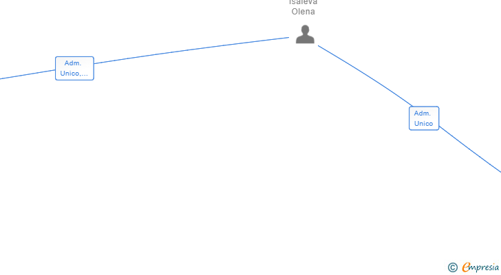 Vinculaciones societarias de CLEANWORK24 SL (EXTINGUIDA)