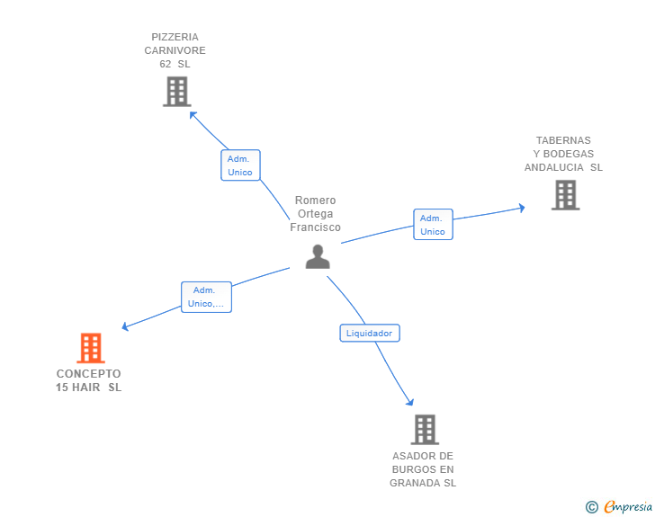 Vinculaciones societarias de CONCEPTO 15 HAIR SL