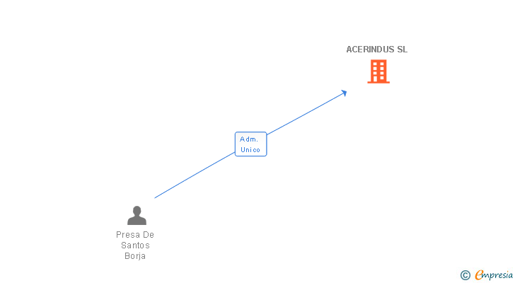 Vinculaciones societarias de ACERINDUS SL