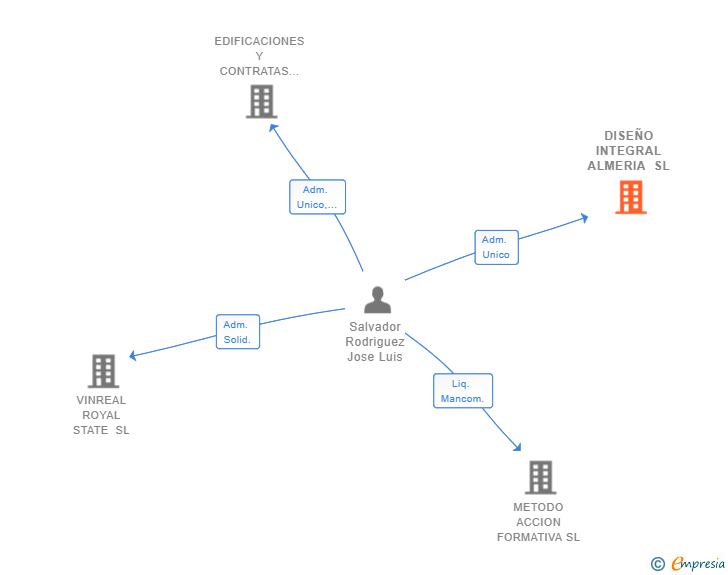 Vinculaciones societarias de DISEÑO INTEGRAL ALMERIA SL