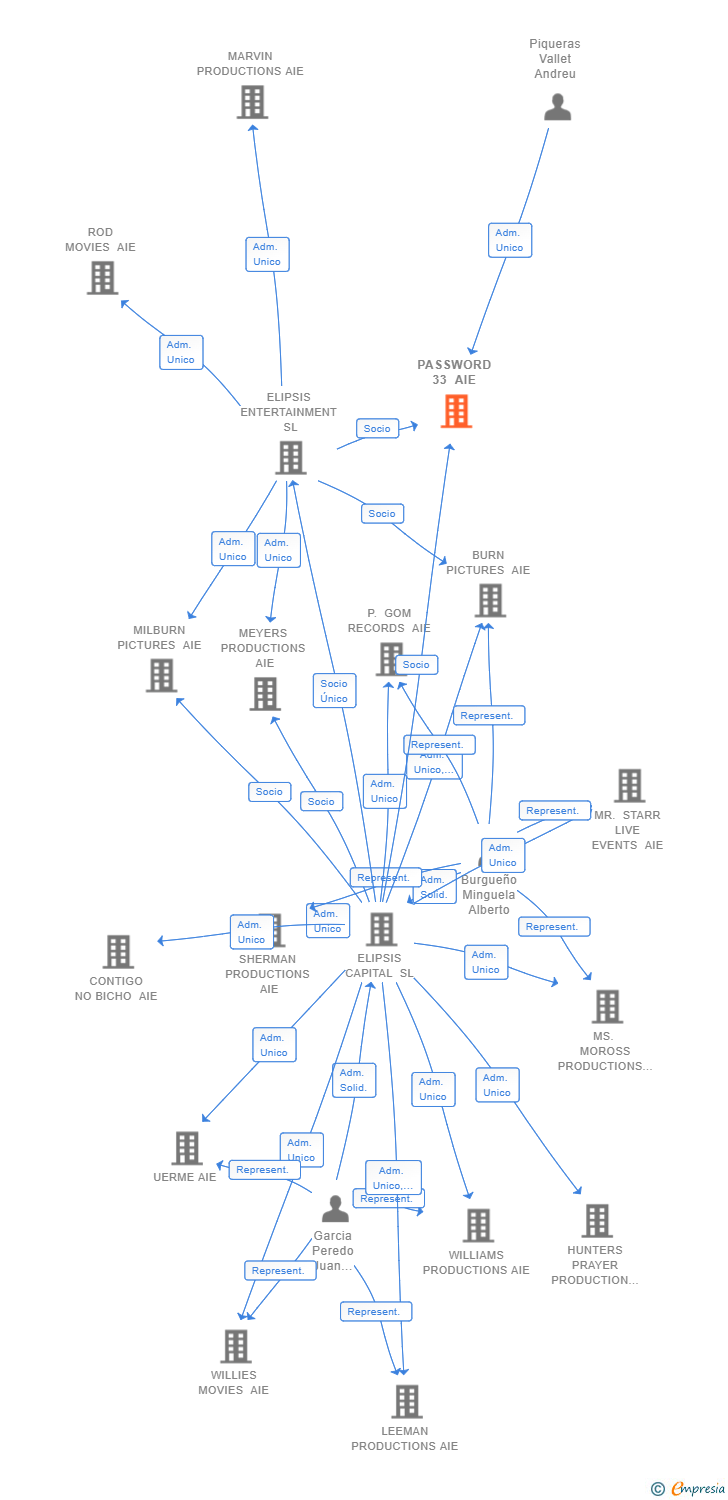 Vinculaciones societarias de PASSWORD 33 AIE