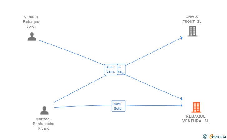 Vinculaciones societarias de REBAQUE VENTURA SL