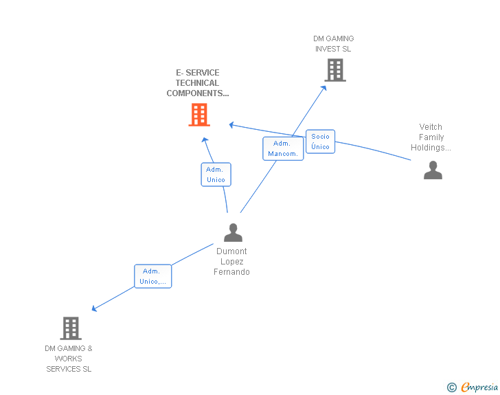Vinculaciones societarias de EUROCOIN COMPONENTS SL