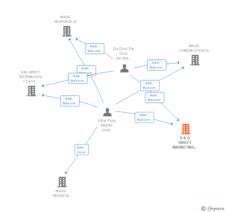 Vinculaciones societarias de D & D DIRECT MARKETING Y PUBLICIDAD SL
