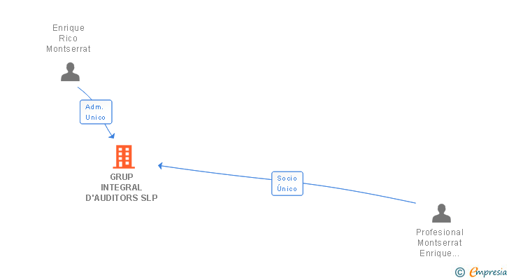 Vinculaciones societarias de GRUP INTEGRAL D'AUDITORS SLP
