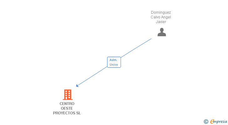 Vinculaciones societarias de CENTRO OESTE PROYECTOS SL
