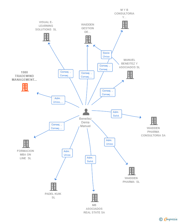 Vinculaciones societarias de 1980 TRADEWIND MANAGEMENT SL