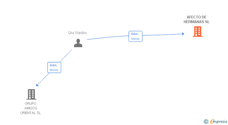 Vinculaciones societarias de AFECTO DE HERMANAS SL