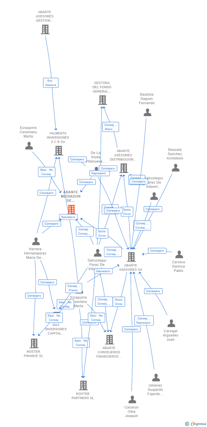 Vinculaciones societarias de ABANTE MEDIADOR DE SEGUROS SA