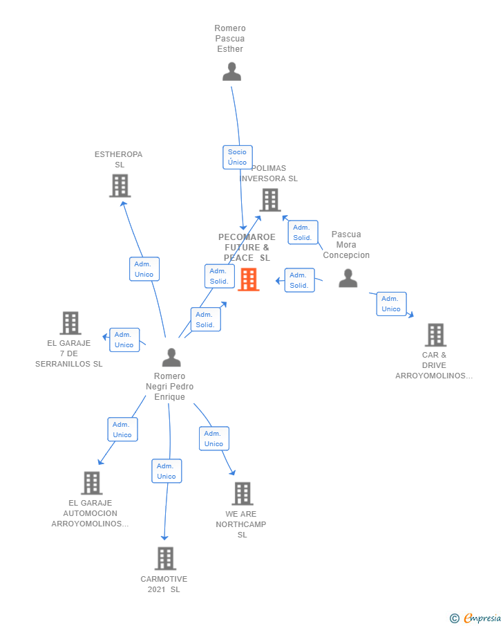 Vinculaciones societarias de PECOMAROE FUTURE & PEACE SL