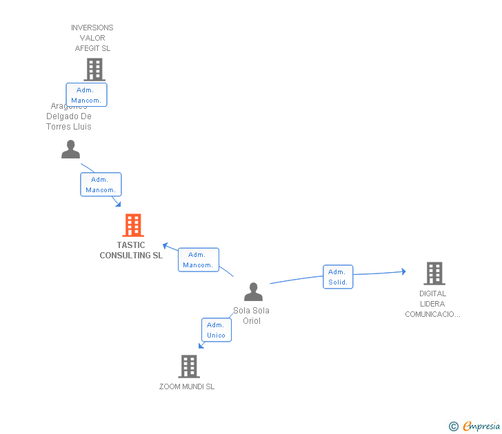 Vinculaciones societarias de TASTIC CONSULTING SL
