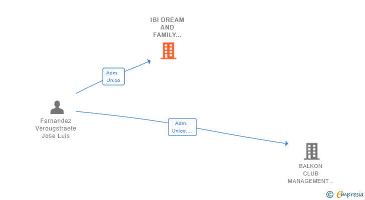 Vinculaciones societarias de IBI DREAM AND FAMILY 2020 SL