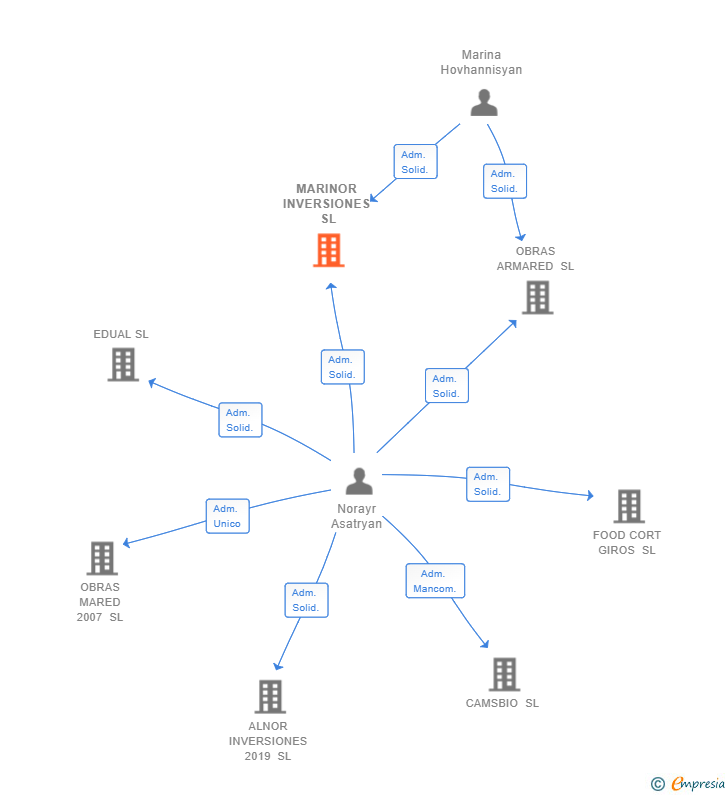 Vinculaciones societarias de MARINOR INVERSIONES SL