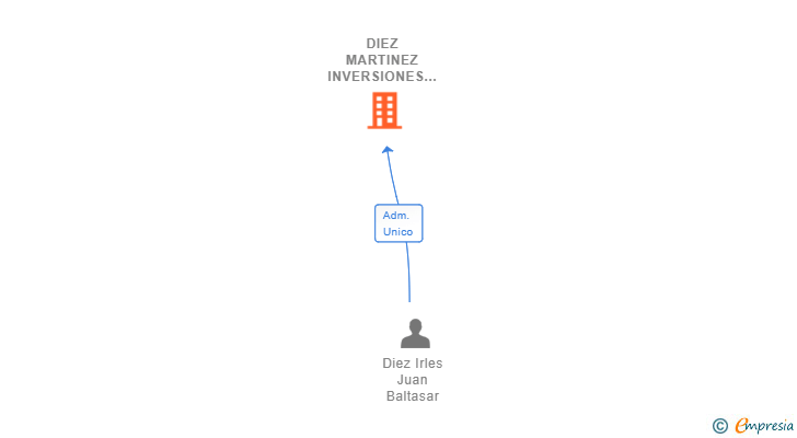 Vinculaciones societarias de DIEZ MARTINEZ INVERSIONES SL