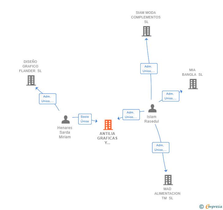 Vinculaciones societarias de ANTILIA GRAFICAS Y ROTULACION SL