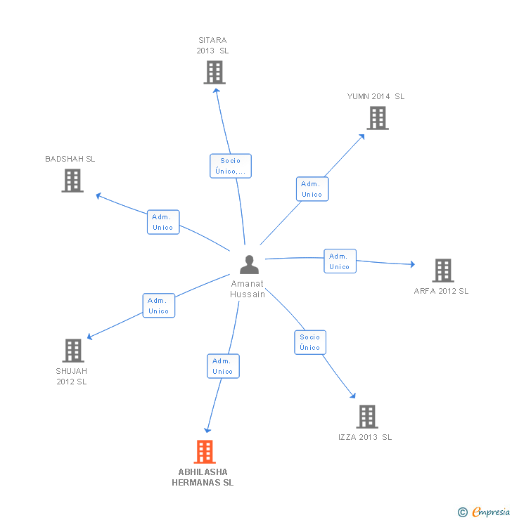 Vinculaciones societarias de ABHILASHA HERMANAS SL