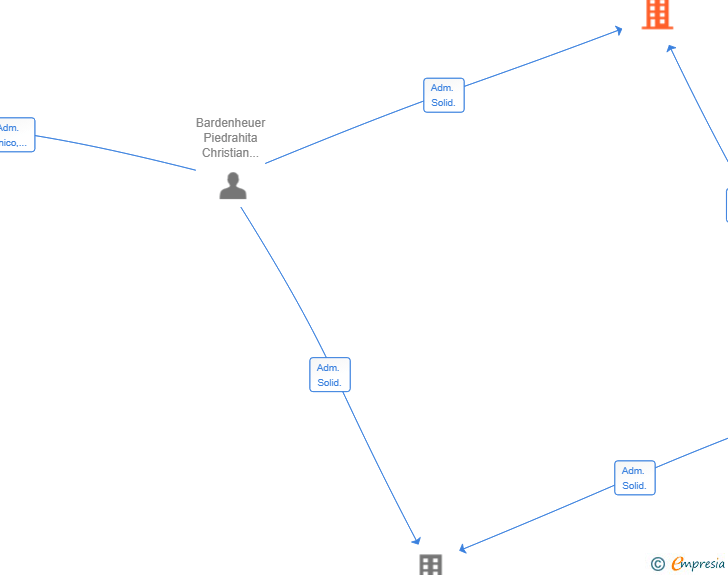 Vinculaciones societarias de ONNI CAPITAL PARTNER ADVISORS SL