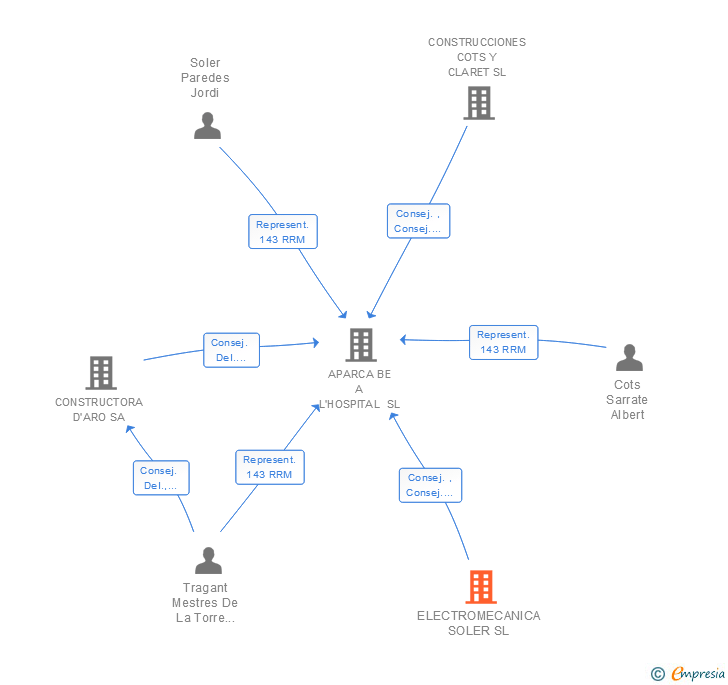 Vinculaciones societarias de ELECTROMECANICA SOLER SL