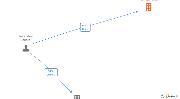 Vinculaciones societarias de CONSTRUYE DINAMICA PROYECTOS Y REFORMAS SL