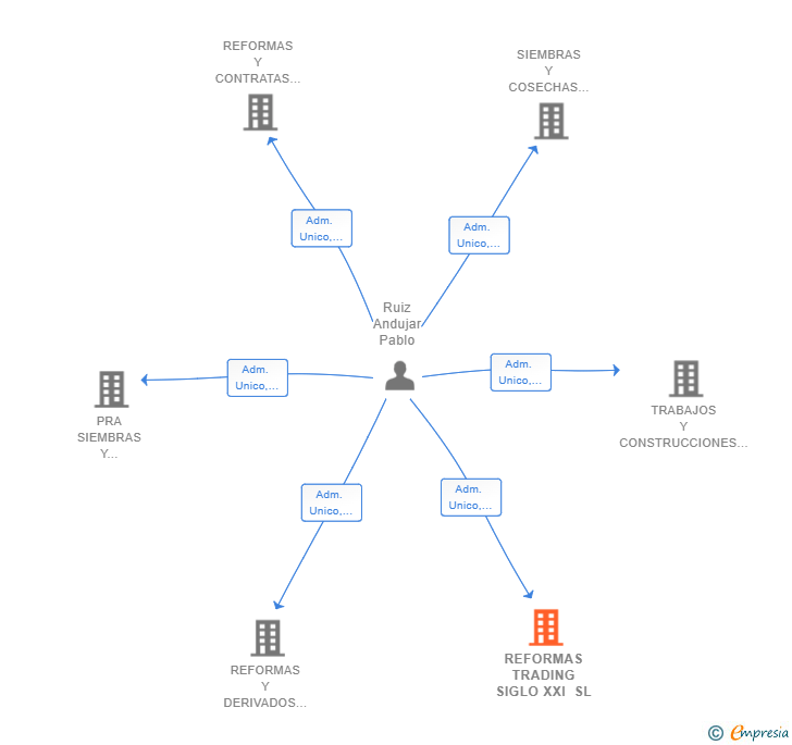 Vinculaciones societarias de REFORMAS TRADING SIGLO XXI SL