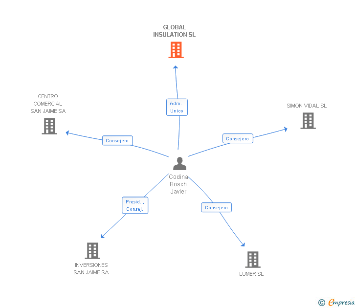 Vinculaciones societarias de GLOBAL INSULATION SL