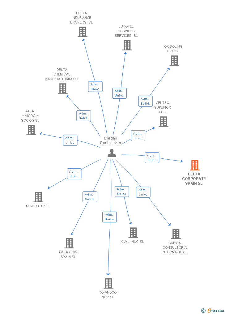 Vinculaciones societarias de DELTA CORPORATE SPAIN SL
