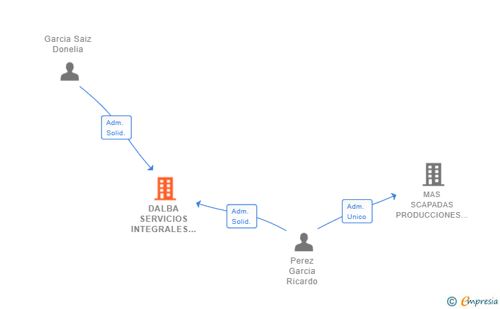 Vinculaciones societarias de DALBA SERVICIOS INTEGRALES SL