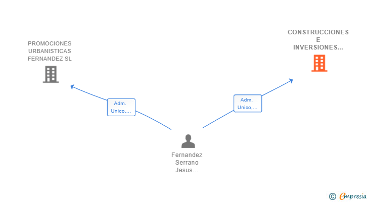 Vinculaciones societarias de CONSTRUCCIONES E INVERSIONES PROMOFESA SL