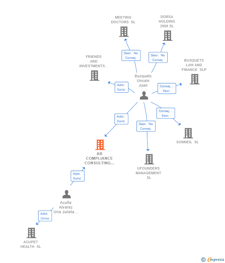 Vinculaciones societarias de AB COMPLIANCE CONSULTING SL