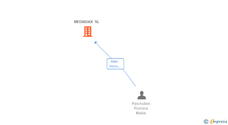 Vinculaciones societarias de MEDIADAX SL