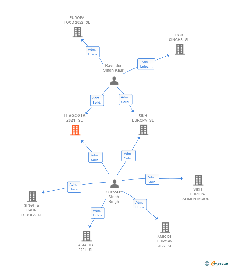 Vinculaciones societarias de LLAGOSTA 2021 SL